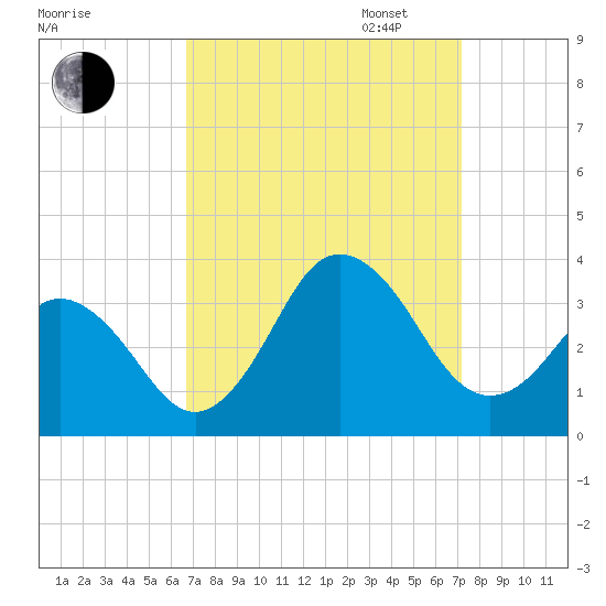 Kitty Hawk tide chart for Sunday, September 14, 2025