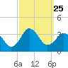 Kitty Hawk tide chart for Thursday, September 25, 2025