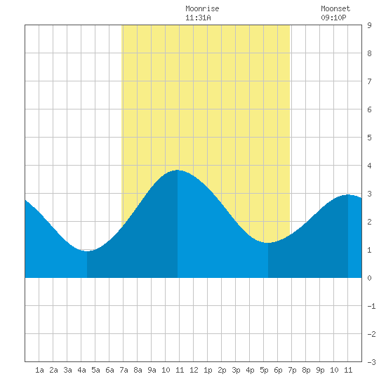 Kitty Hawk tide chart for Friday, September 26, 2025