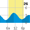 Kitty Hawk tide chart for Friday, September 26, 2025