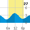 Kitty Hawk tide chart for Saturday, September 27, 2025