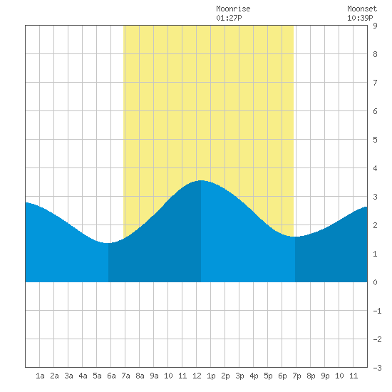 Kitty Hawk tide chart for Sunday, September 28, 2025