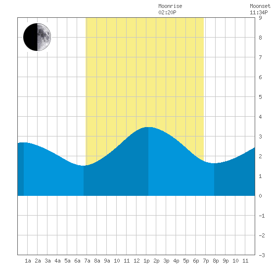 Kitty Hawk tide chart for Monday, September 29, 2025