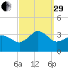 Kitty Hawk tide chart for Monday, September 29, 2025