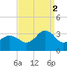 Kitty Hawk tide chart for Tuesday, September 2, 2025