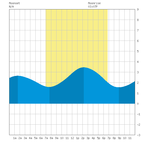 Kitty Hawk tide chart for Tuesday, September 30, 2025