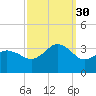 Kitty Hawk tide chart for Tuesday, September 30, 2025