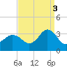Kitty Hawk tide chart for Wednesday, September 3, 2025