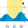 Kitty Hawk tide chart for Thursday, September 4, 2025