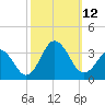 Kitty Hawk tide chart for Sunday, October 12, 2025