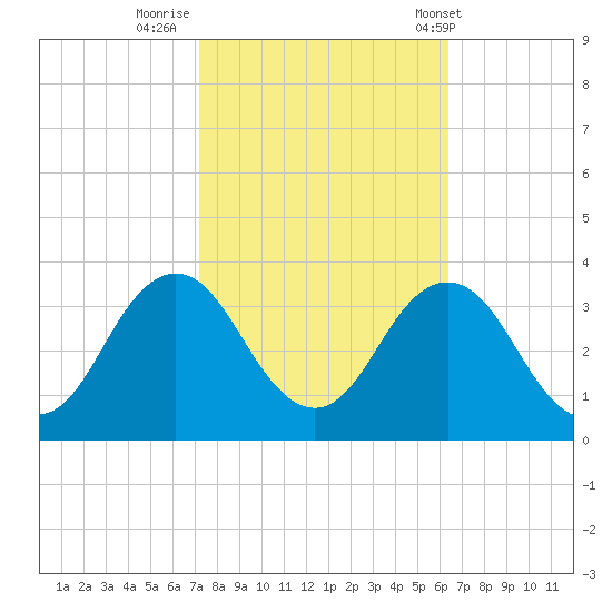 Kitty Hawk tide chart for Saturday, October 18, 2025