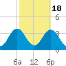 Kitty Hawk tide chart for Saturday, October 18, 2025