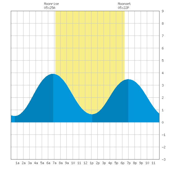 Kitty Hawk tide chart for Sunday, October 19, 2025