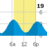 Kitty Hawk tide chart for Sunday, October 19, 2025