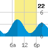 Kitty Hawk tide chart for Wednesday, October 22, 2025