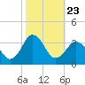 Kitty Hawk tide chart for Thursday, October 23, 2025