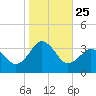 Kitty Hawk tide chart for Saturday, October 25, 2025
