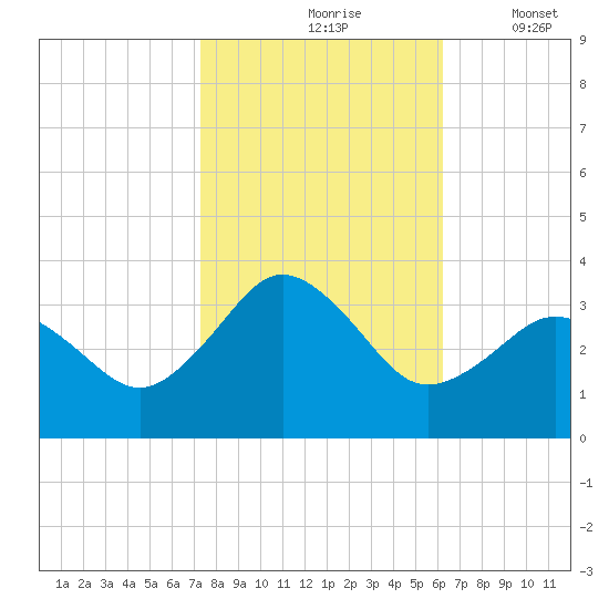 Kitty Hawk tide chart for Sunday, October 26, 2025