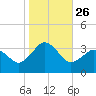 Kitty Hawk tide chart for Sunday, October 26, 2025