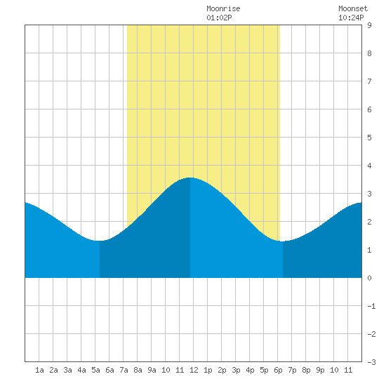 Kitty Hawk tide chart for Monday, October 27, 2025
