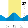 Kitty Hawk tide chart for Monday, October 27, 2025