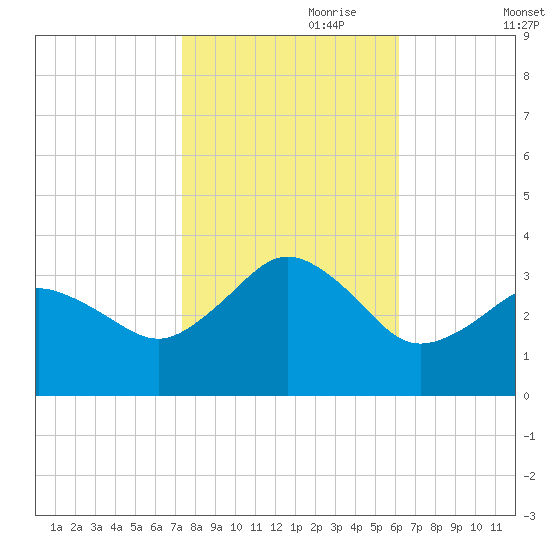 Kitty Hawk tide chart for Tuesday, October 28, 2025