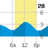 Kitty Hawk tide chart for Tuesday, October 28, 2025