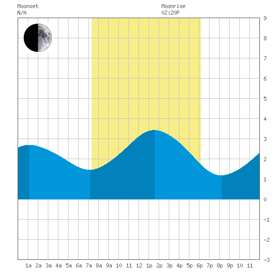 Kitty Hawk tide chart for Wednesday, October 29, 2025