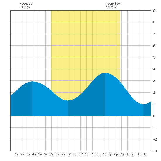 Kitty Hawk tide chart for Thursday, October 2, 2025