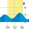 Kitty Hawk tide chart for Thursday, October 2, 2025