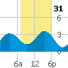 Kitty Hawk tide chart for Friday, October 31, 2025