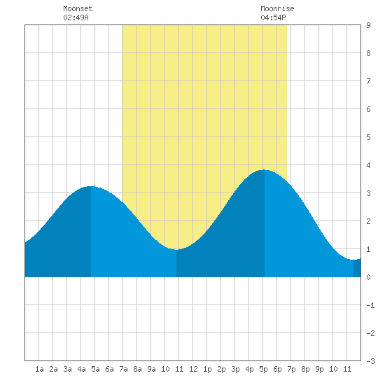 Kitty Hawk tide chart for Friday, October 3, 2025