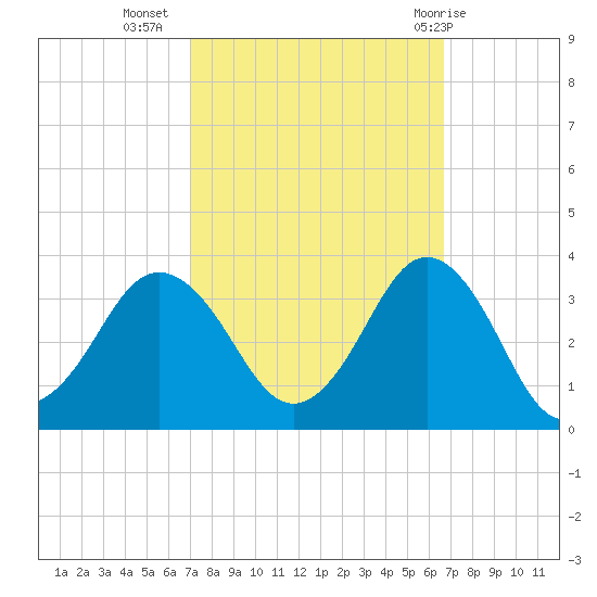 Kitty Hawk tide chart for Saturday, October 4, 2025