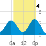 Kitty Hawk tide chart for Saturday, October 4, 2025