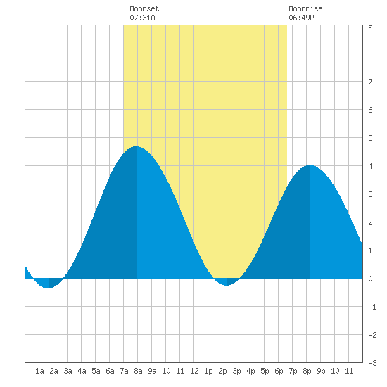 Kitty Hawk tide chart for Tuesday, October 7, 2025