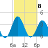 Kitty Hawk tide chart for Wednesday, October 8, 2025