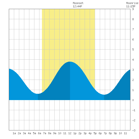 Kitty Hawk tide chart for Tuesday, November 11, 2025