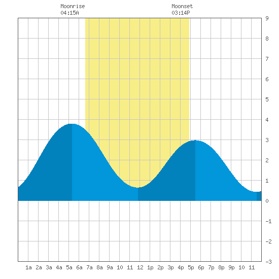 Kitty Hawk tide chart for Monday, November 17, 2025