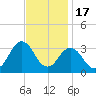 Kitty Hawk tide chart for Monday, November 17, 2025