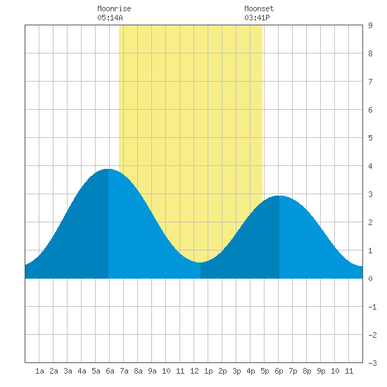 Kitty Hawk tide chart for Tuesday, November 18, 2025