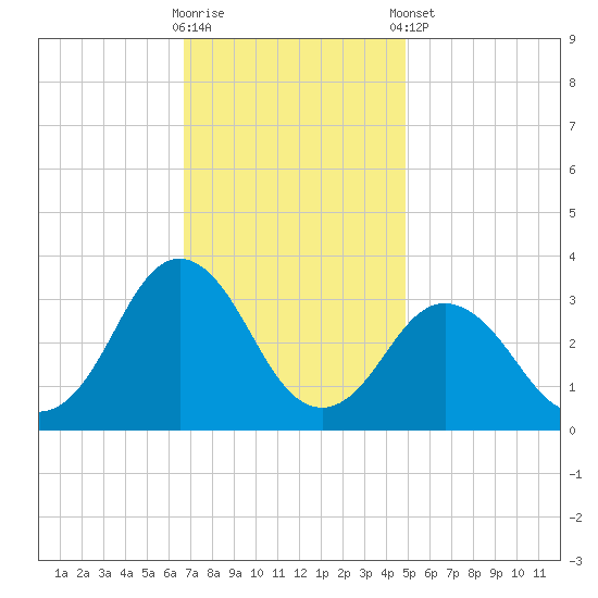 Kitty Hawk tide chart for Wednesday, November 19, 2025