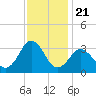 Kitty Hawk tide chart for Friday, November 21, 2025