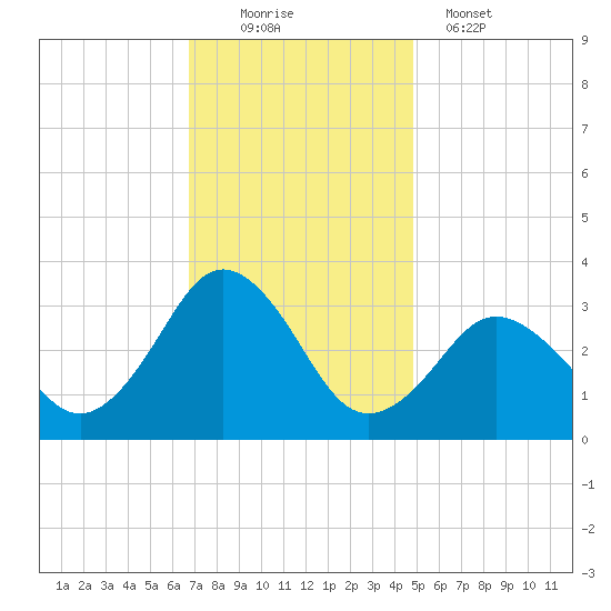 Kitty Hawk tide chart for Saturday, November 22, 2025