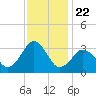 Kitty Hawk tide chart for Saturday, November 22, 2025