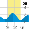 Kitty Hawk tide chart for Tuesday, November 25, 2025
