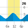 Kitty Hawk tide chart for Wednesday, November 26, 2025