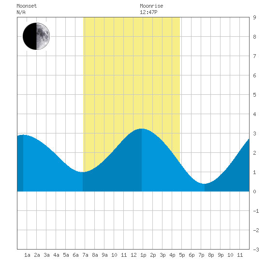 Kitty Hawk tide chart for Friday, November 28, 2025