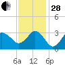 Kitty Hawk tide chart for Friday, November 28, 2025