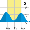Kitty Hawk tide chart for Sunday, November 2, 2025