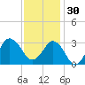 Kitty Hawk tide chart for Sunday, November 30, 2025
